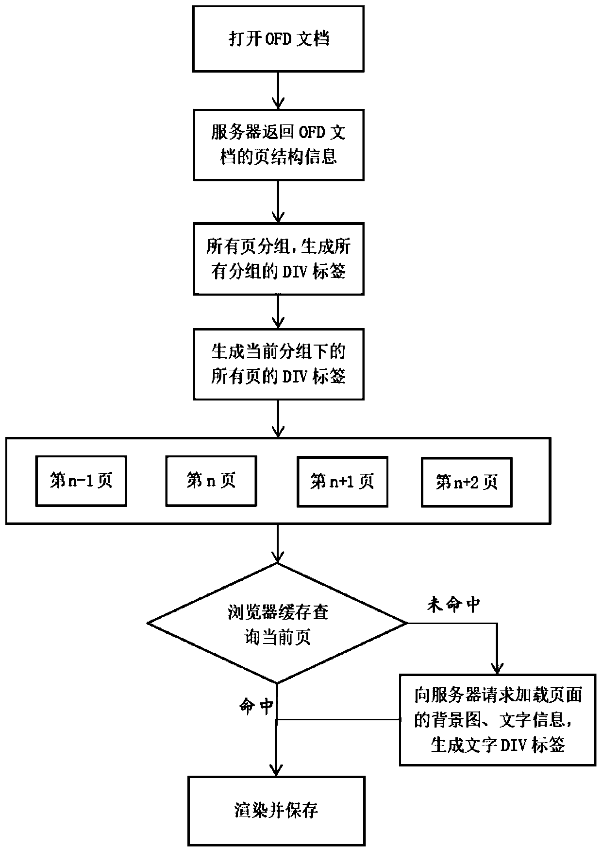 OFD document webpage end browsing method and system