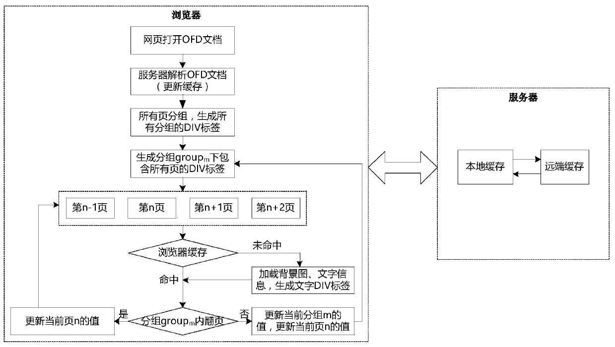 OFD document webpage end browsing method and system