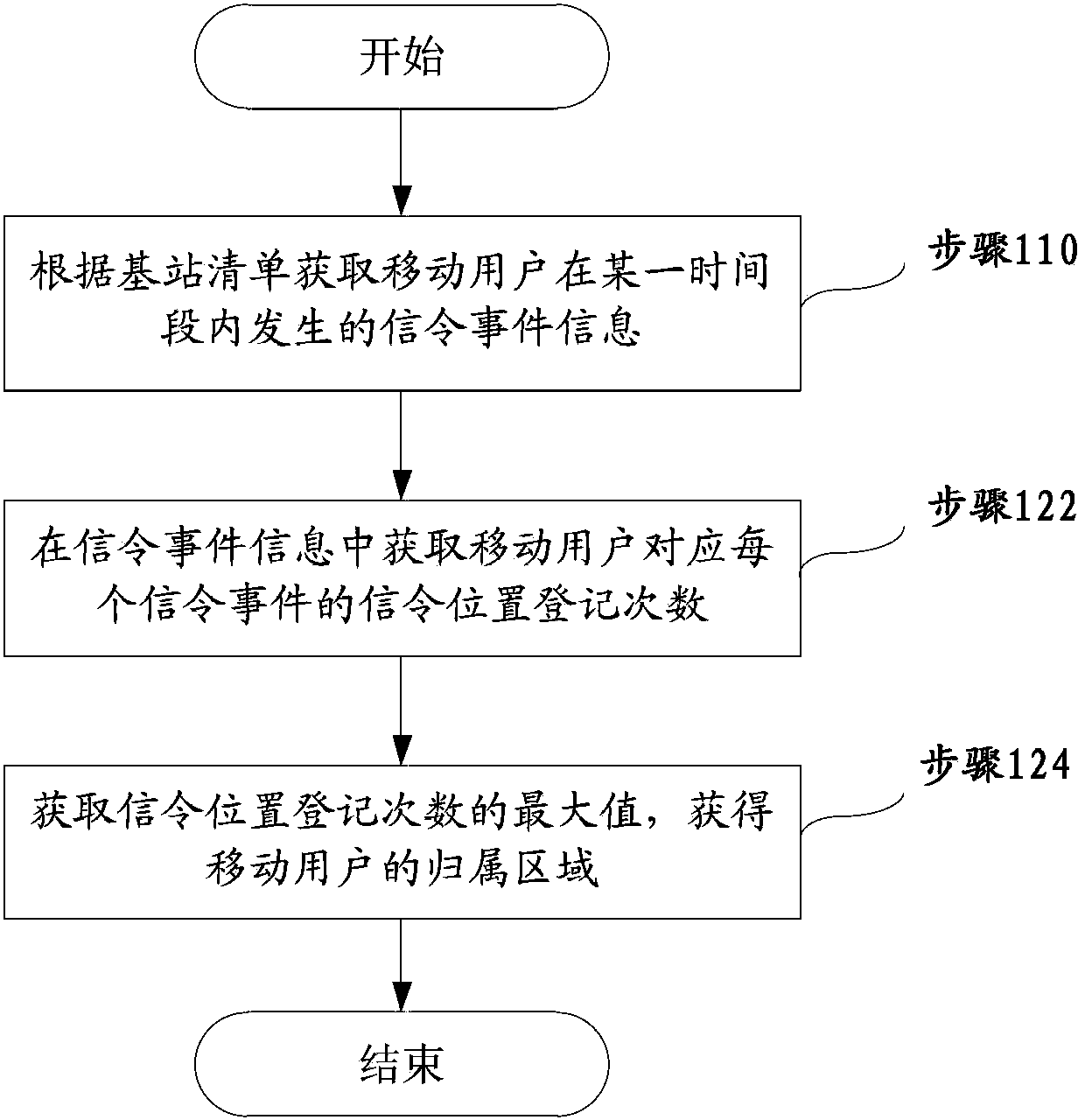 Mobile user behavior analysis method and apparatus