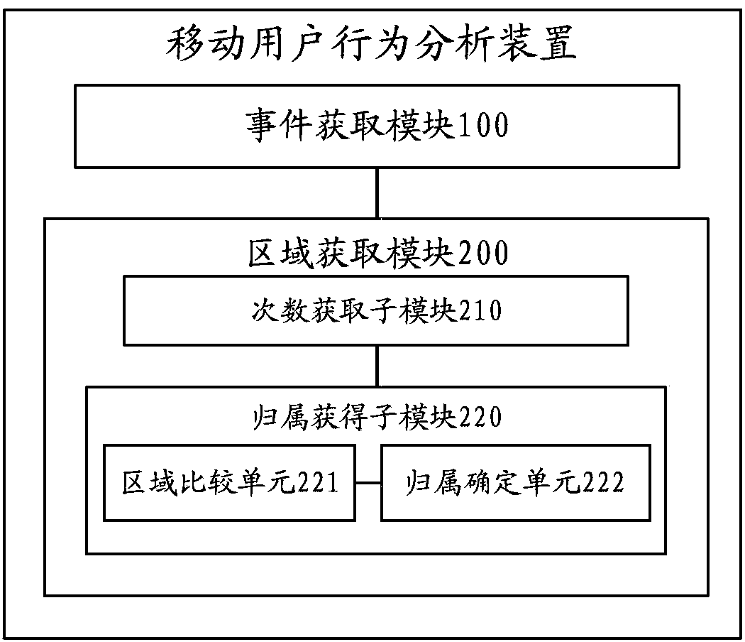 Mobile user behavior analysis method and apparatus