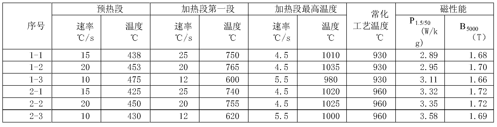 Non-oriented electrical steel with high magnetic induction and manufacturing method thereof