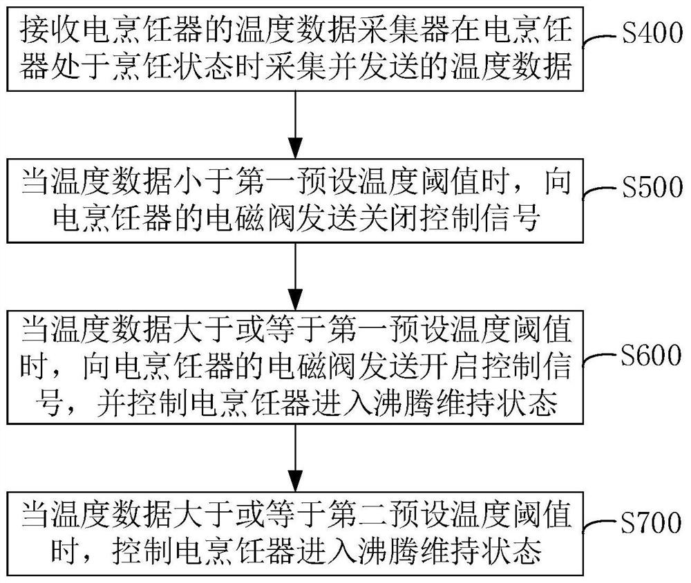 Electric cooker control method, device and system