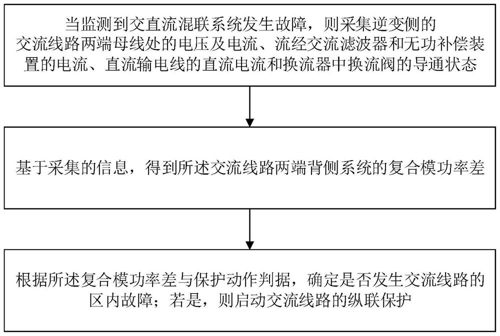 Method and device for protecting alternating-current line of alternating-current and direct-current hybrid system