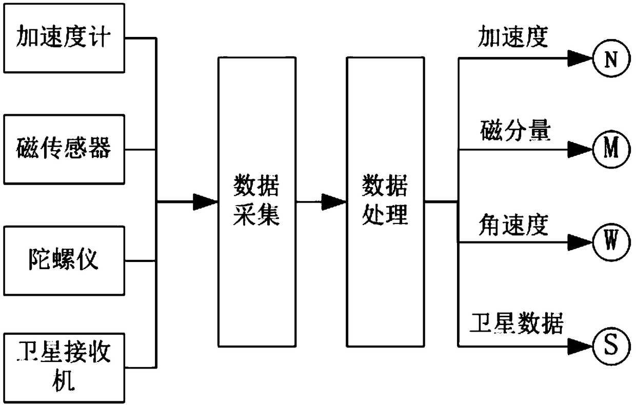 Rotator gesture measuring method based on multisensor data