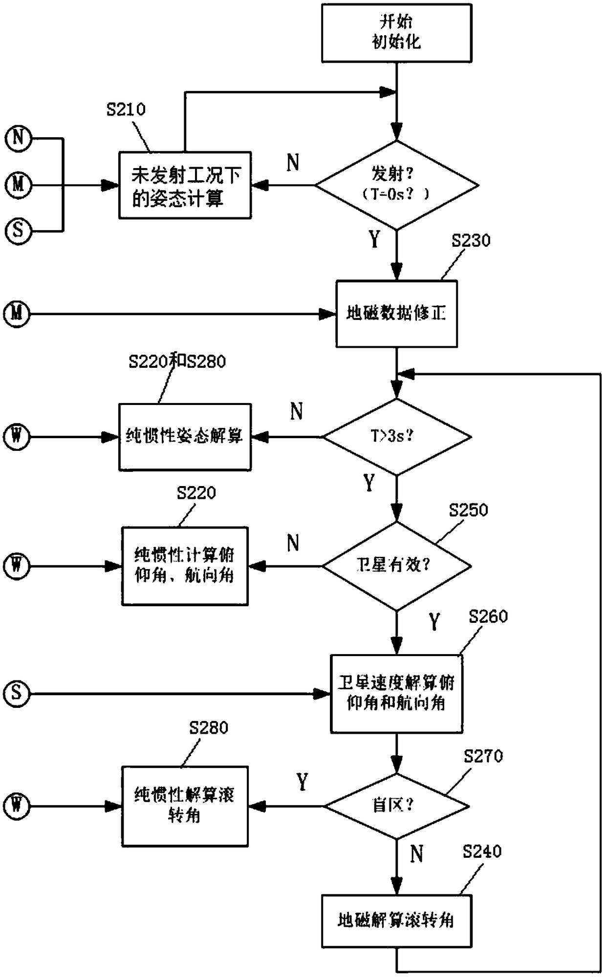 Rotator gesture measuring method based on multisensor data