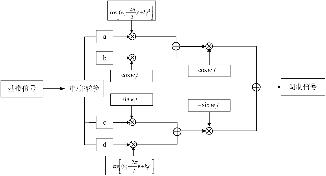 Modulation and demodulation method of wave form synergy signal based on frequency domain and fractional Fourier domain orthogonal basis function