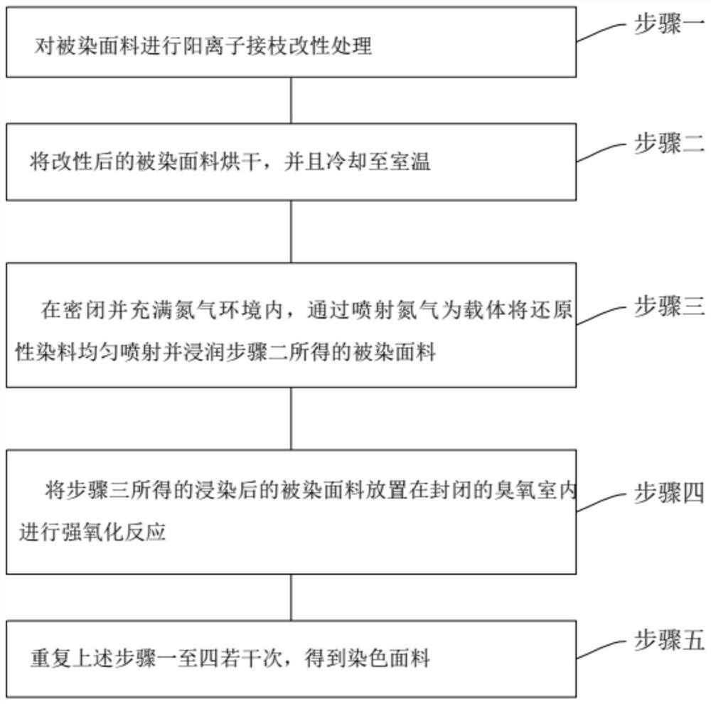 Waterless reductive dyeing process