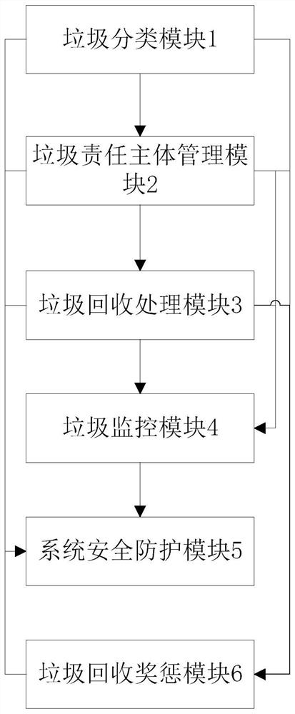 A garbage monitoring and recycling system and method based on object chain technology system