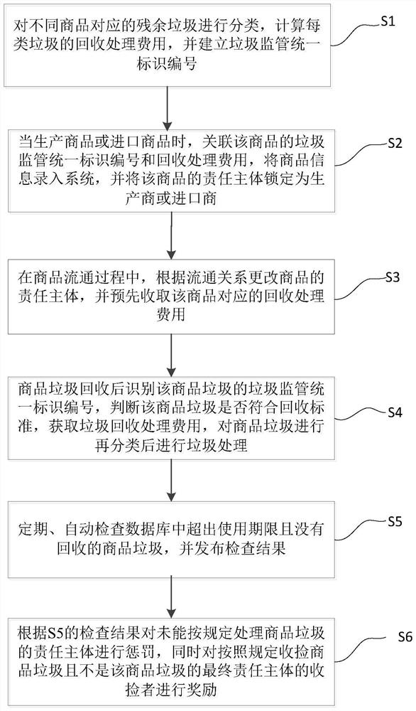 A garbage monitoring and recycling system and method based on object chain technology system