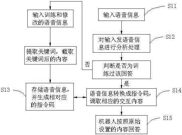 System and method for training and modifying interactive content of robot directly