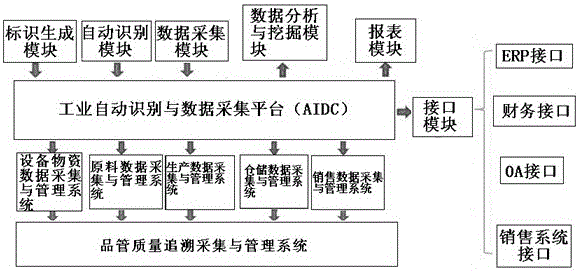 Industrial automatic identification and data acquisition platform