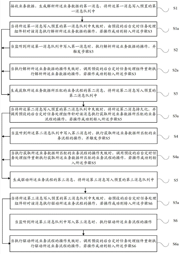 Method and system for business data processing