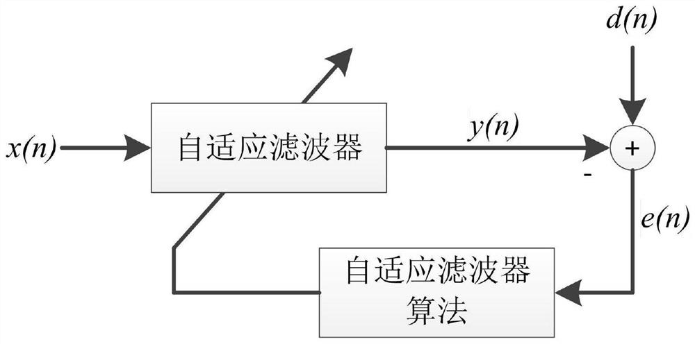 An automatic calibration method for an elevator weighing device