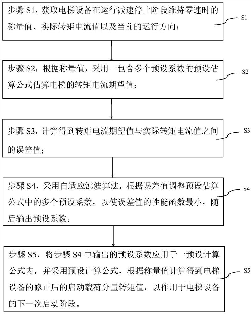 An automatic calibration method for an elevator weighing device