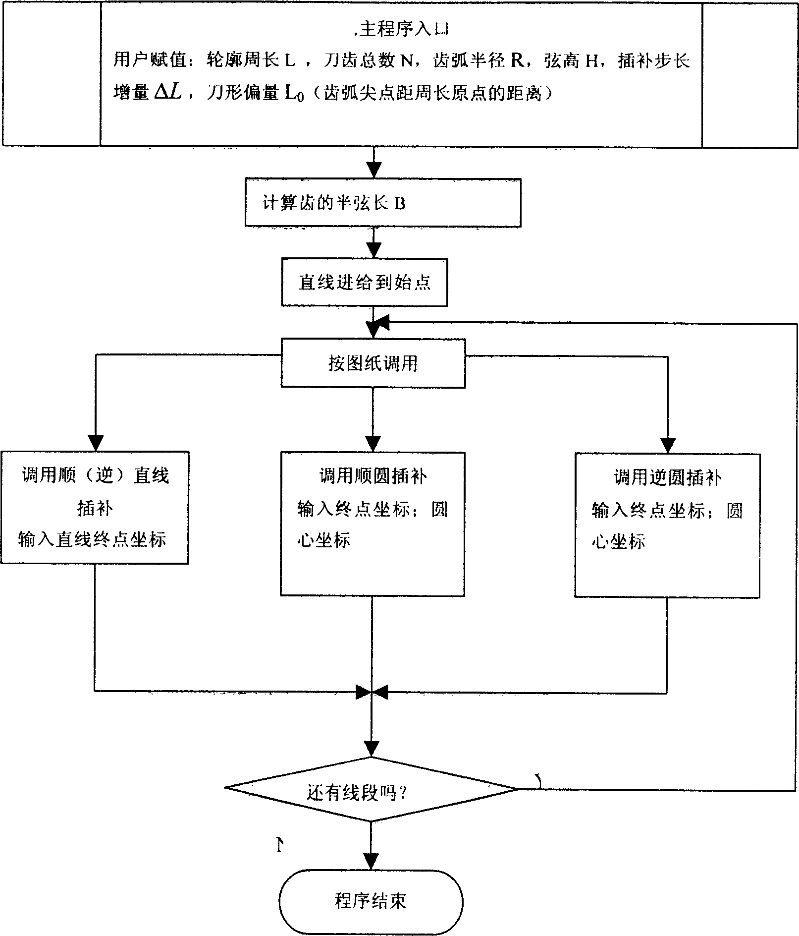 Sharpening method of wavy edge of different material for cutter