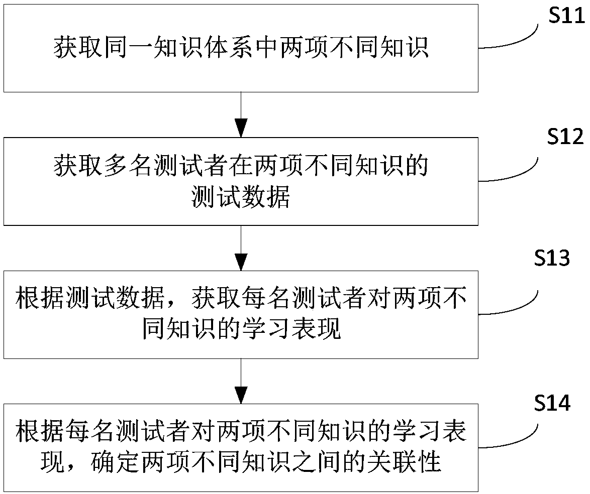 A knowledge association method and application