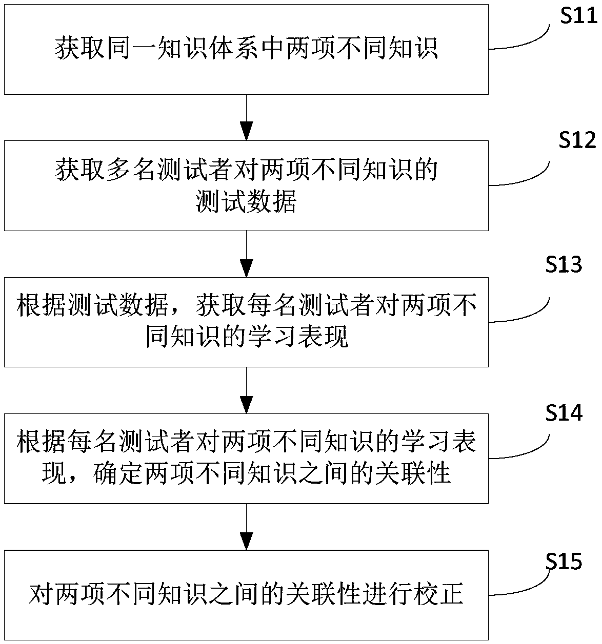 A knowledge association method and application