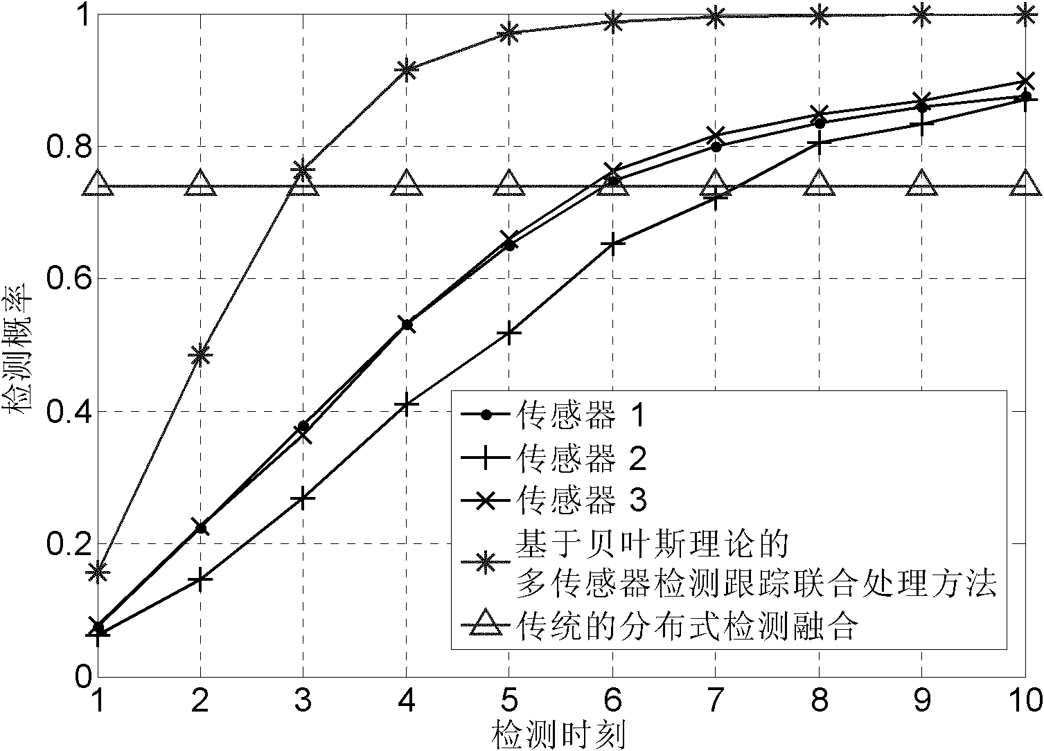 Bayesian theory-based multi-sensor detecting and tracking combined processing method