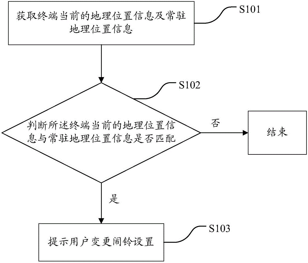 Alarm control method and device