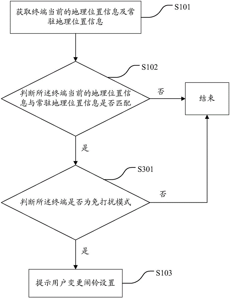 Alarm control method and device