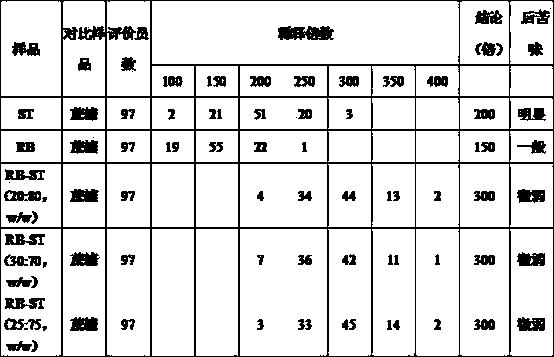 Composite sweetener, preparation method, and method for enhancing stevioside sweetness