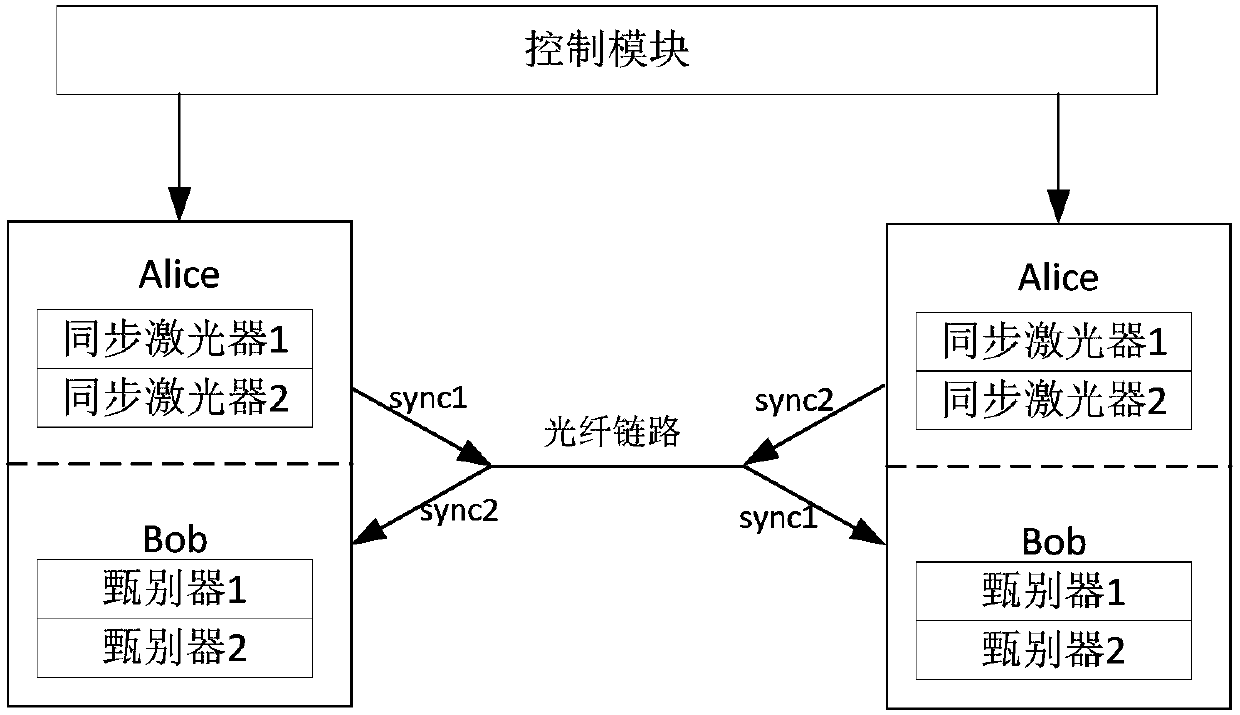 Duplex quantum key distribution system and synchronization method