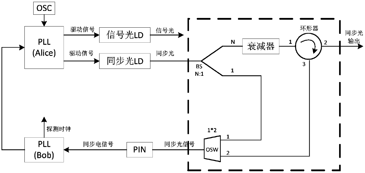 Duplex quantum key distribution system and synchronization method