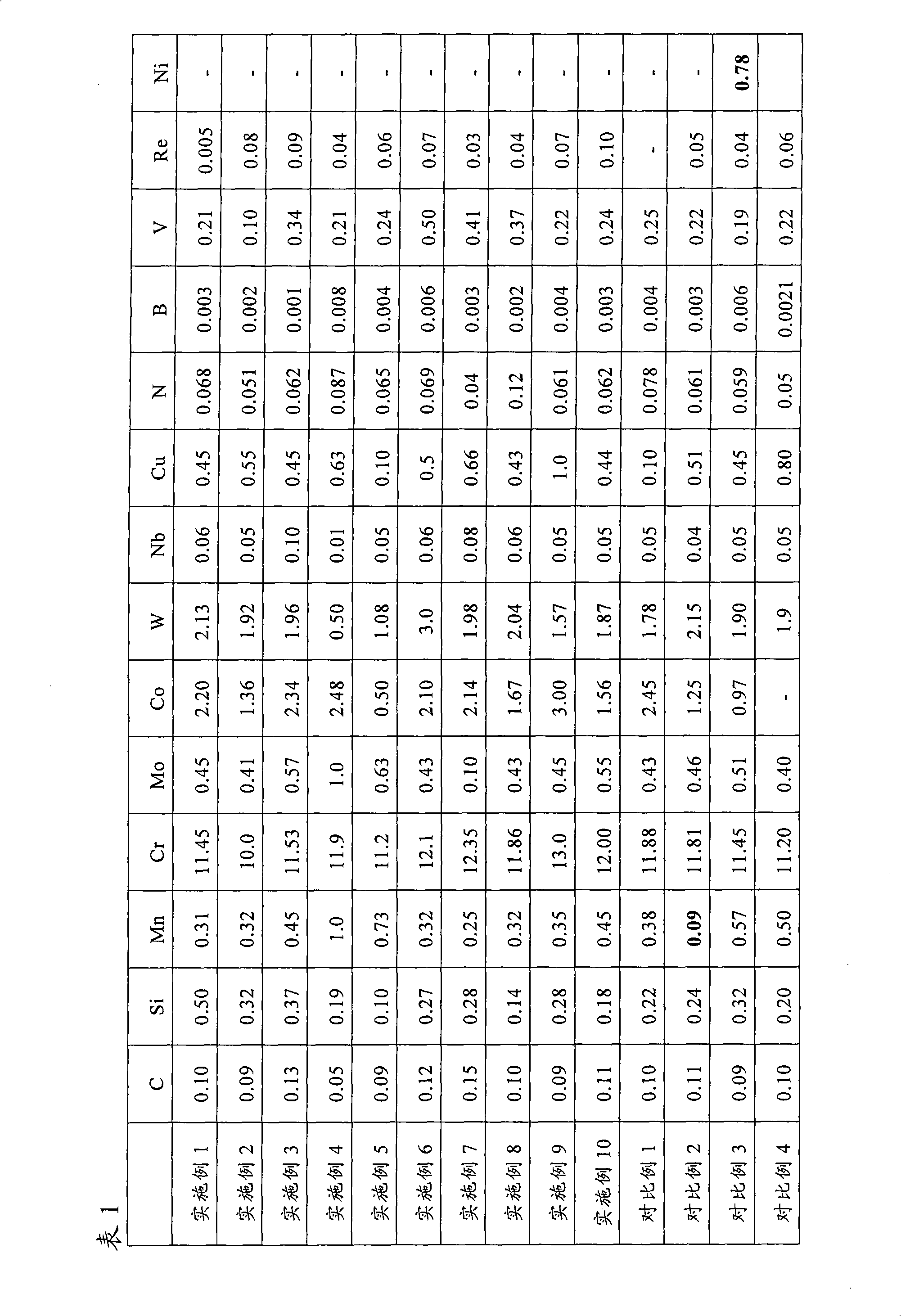 Ferrite heat resisting steel and manufacture method thereof