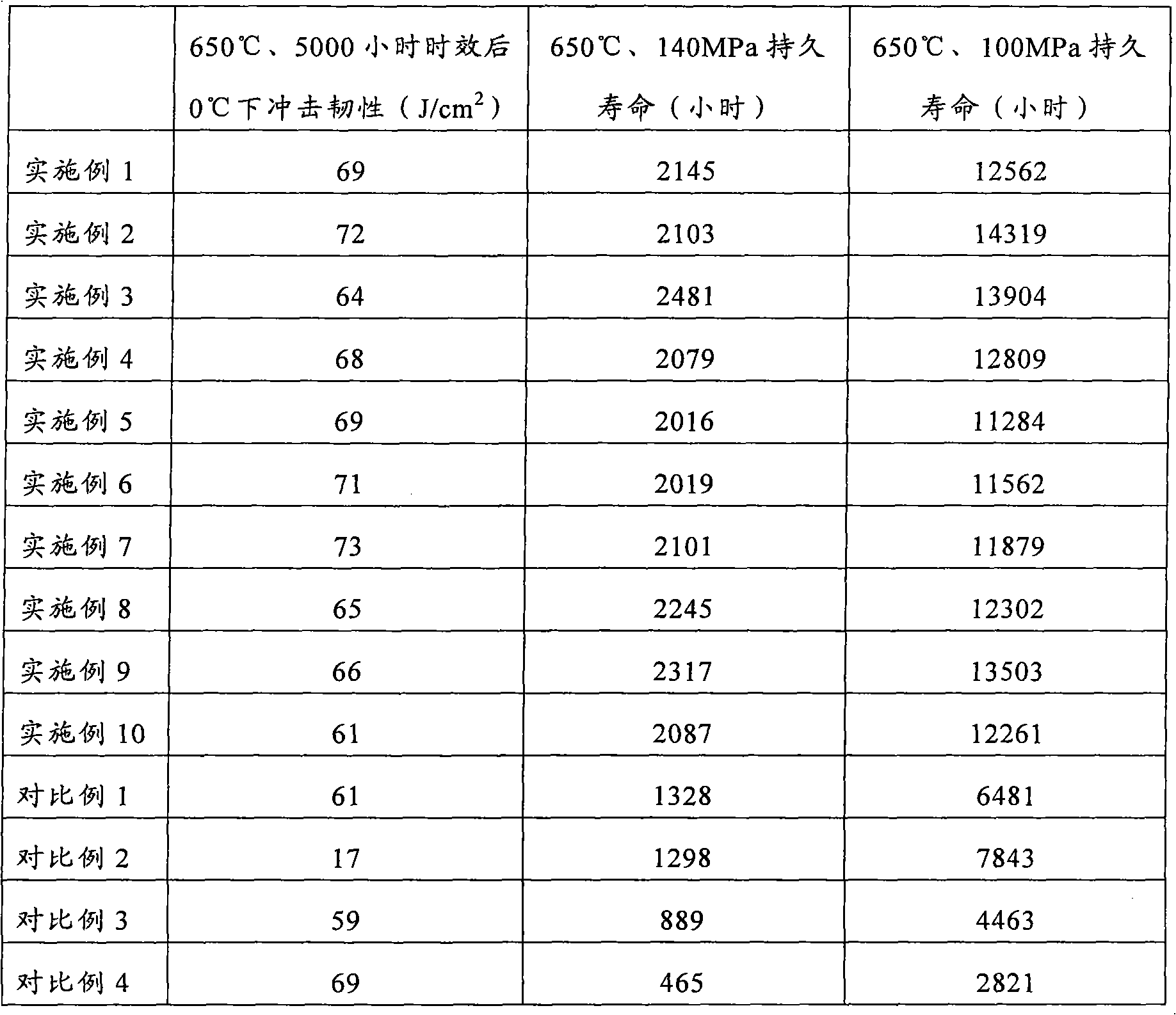 Ferrite heat resisting steel and manufacture method thereof