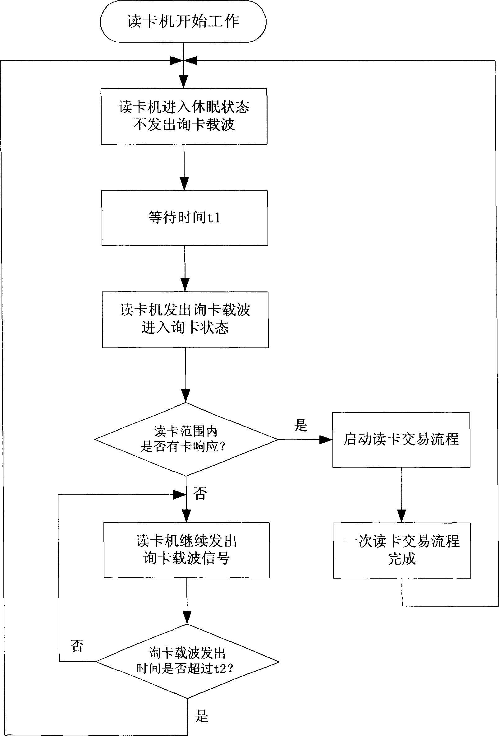 Card-searching method for non-contact intelligent card reader