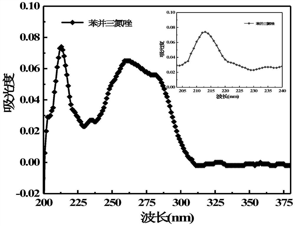 Method for online ultraviolet monitoring of 1H-Benzotriazole continuous crystallization process