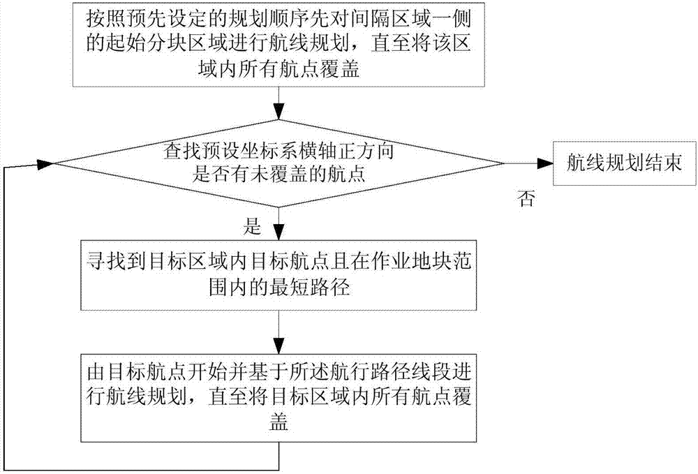 Plant protection unmanned aerial vehicle task route planning method and plant protection unmanned aerial vehicle