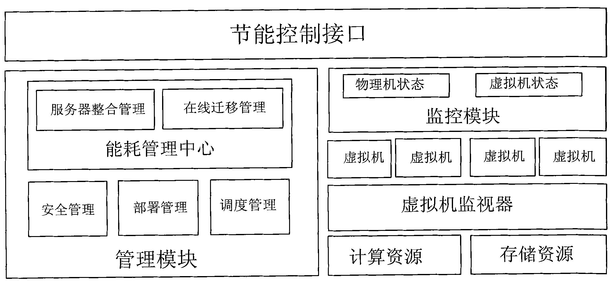 Energy-saving method of cloud data center based on virtual machine migration and load perception integration