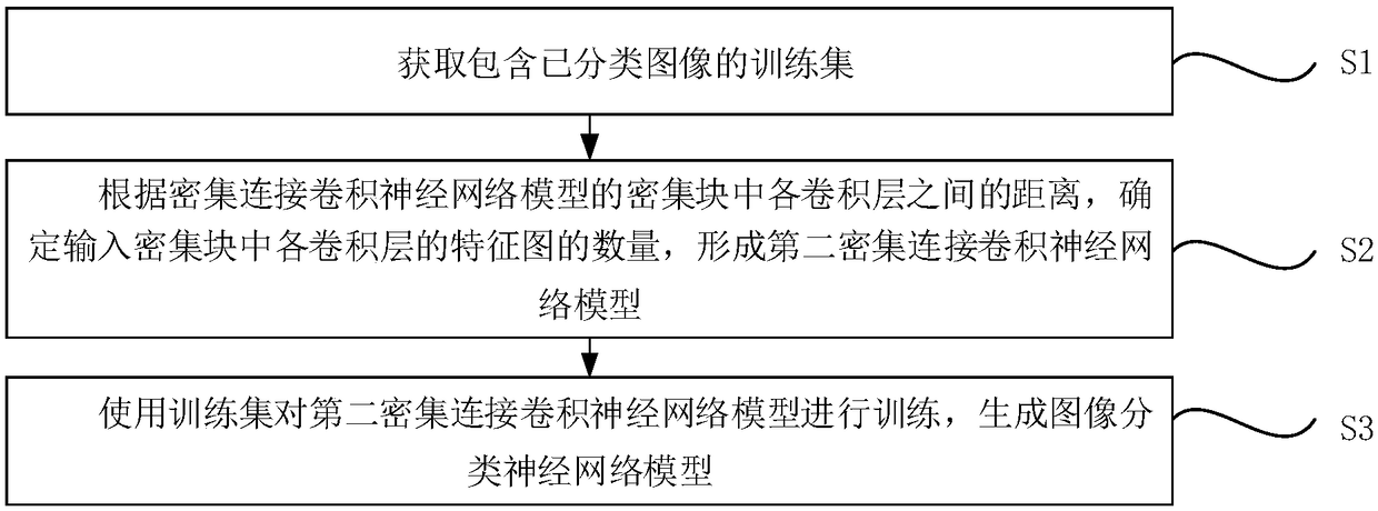 Image classification neural network model building and image classification methods and devices