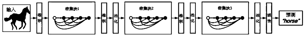 Image classification neural network model building and image classification methods and devices