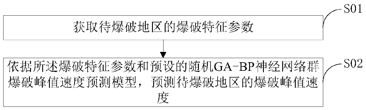 Blasting peak velocity prediction method and device based on RGA-BPNNG and medium