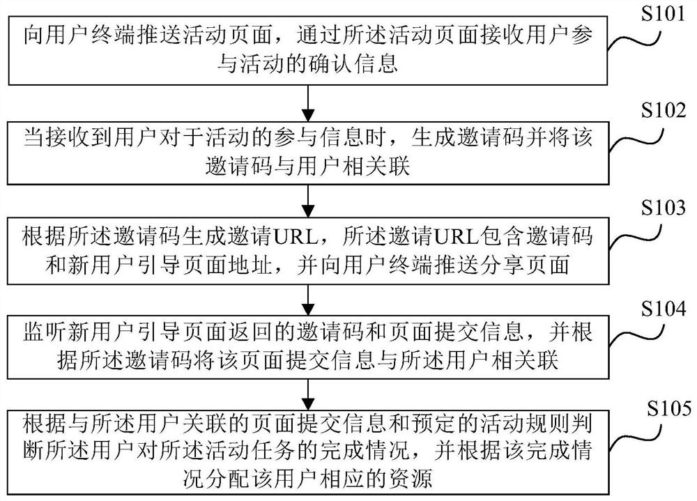 Resource allocation method and device based on activity tasks and electronic equipment