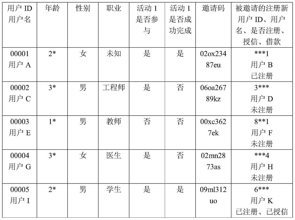 Resource allocation method and device based on activity tasks and electronic equipment