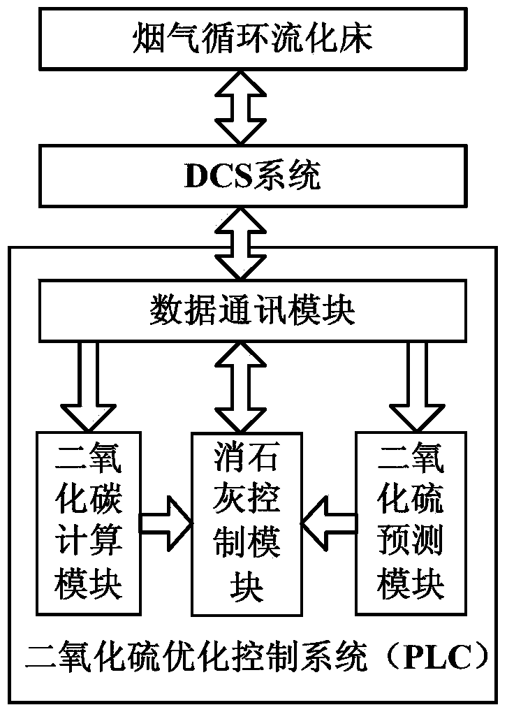 An Optimal Control Method for Flue Gas Circulating Fluidized Bed Desulfurization