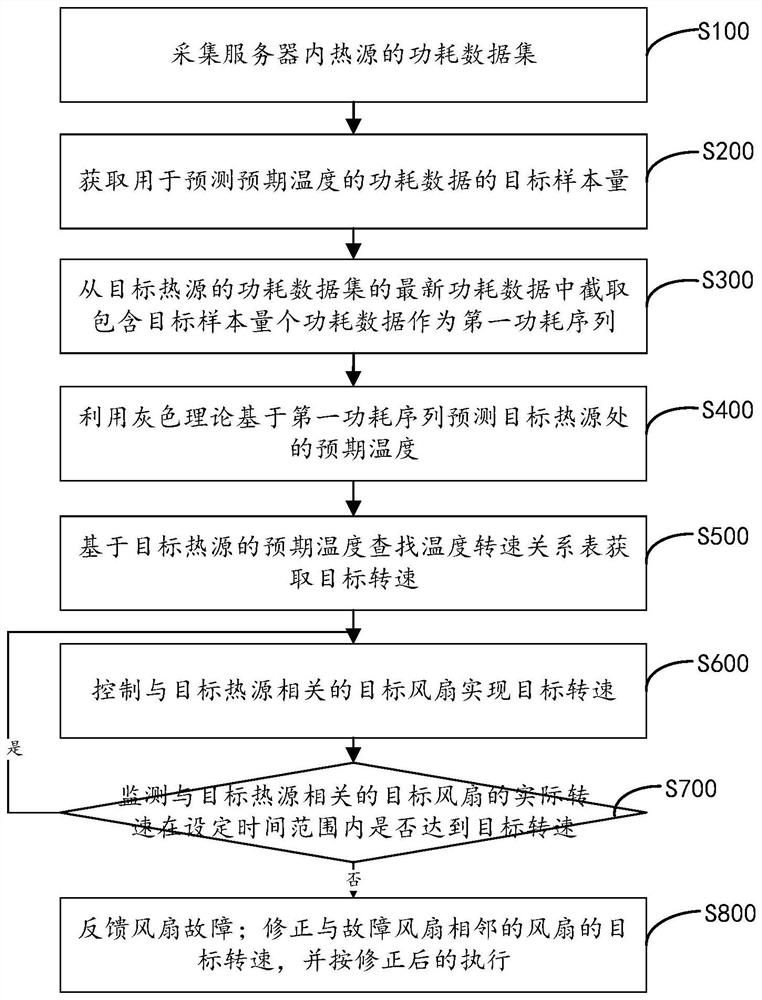 Server temperature control method and device based on expected temperature and storage medium