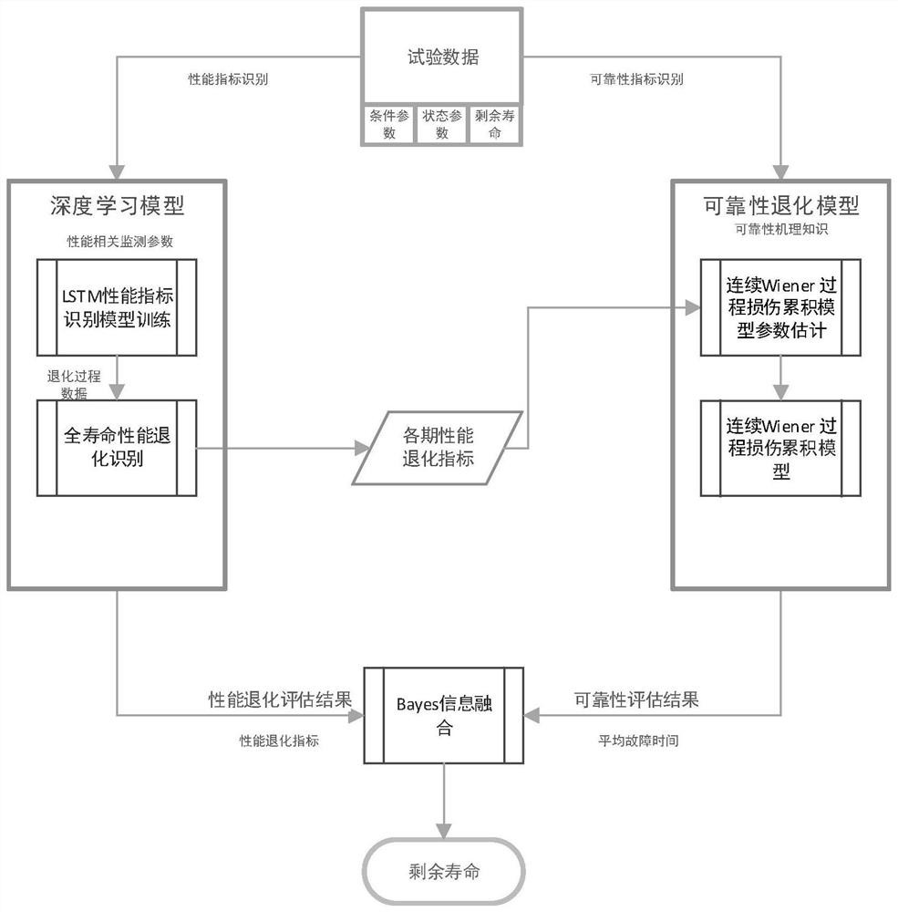 Equipment residual life evaluation method based on continuous Weiner process damage