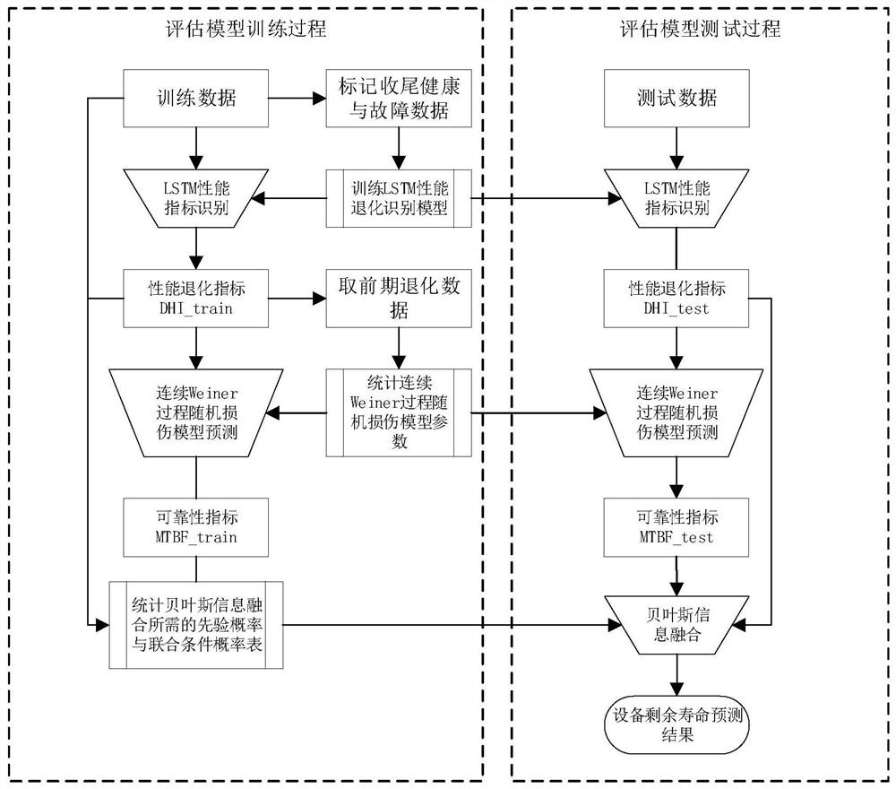 Equipment residual life evaluation method based on continuous Weiner process damage