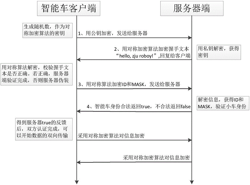 Secure communication method based on intelligent vehicle