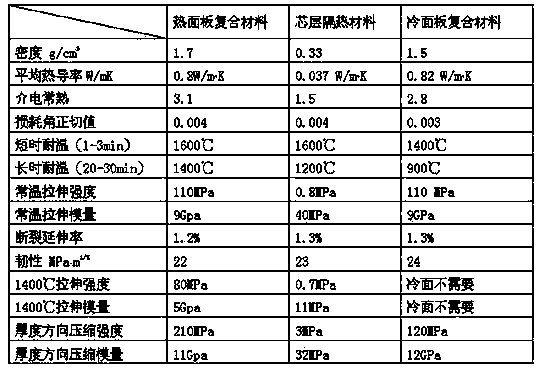 Ceramic composite material of high temperature insulation sandwich structure and method for preparing ceramic composite material