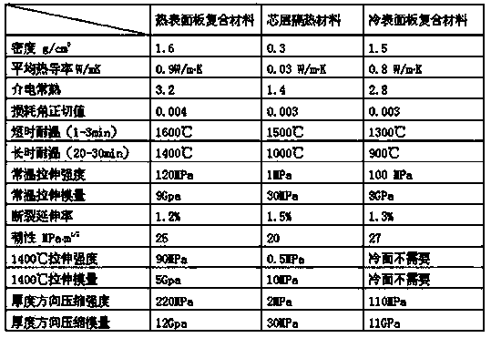 Ceramic composite material of high temperature insulation sandwich structure and method for preparing ceramic composite material