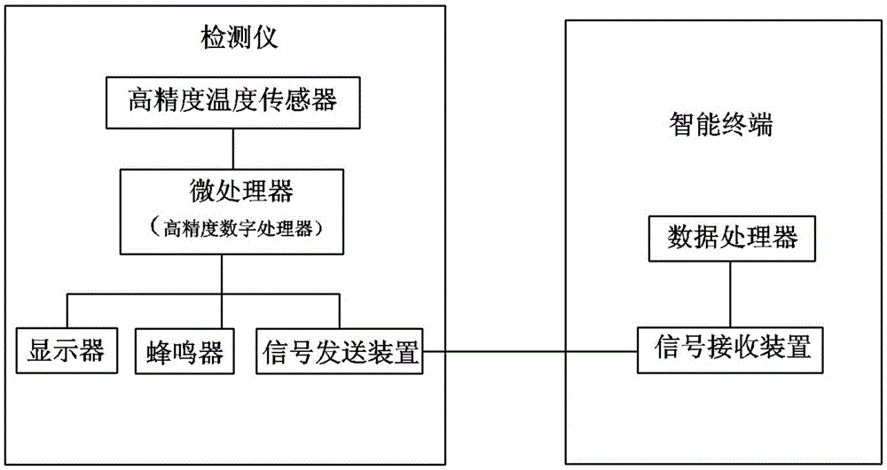 Female pregnancy preparation sign detector and detection method