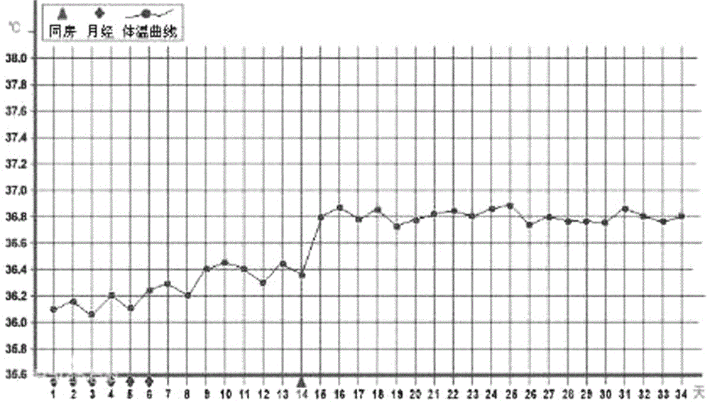 Female pregnancy preparation sign detector and detection method