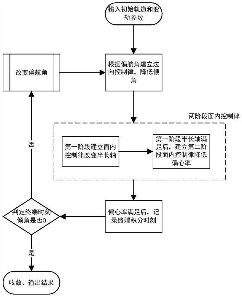 Rapid high-precision calculation method for electric propulsion transfer of geostationary satellite