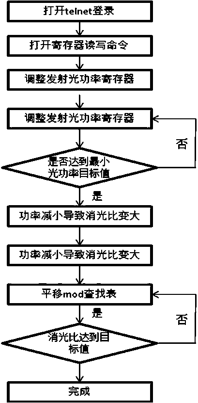 Method for effectively reducing GPON ONU burst time