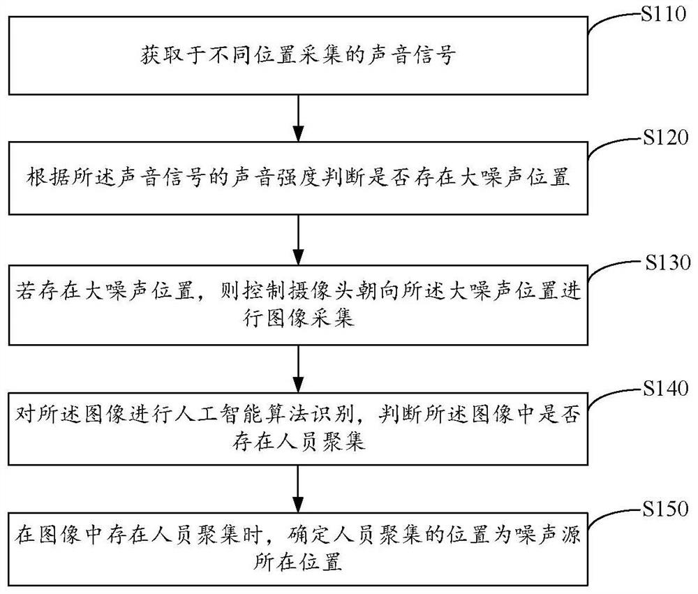 Noise source positioning method, device and system based on sound and image